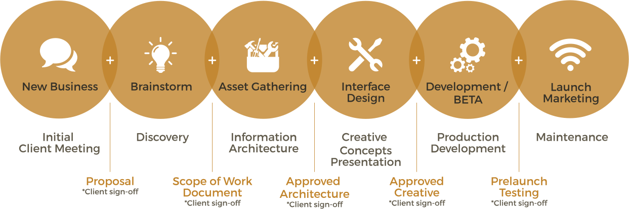 Creative Design & Development Process